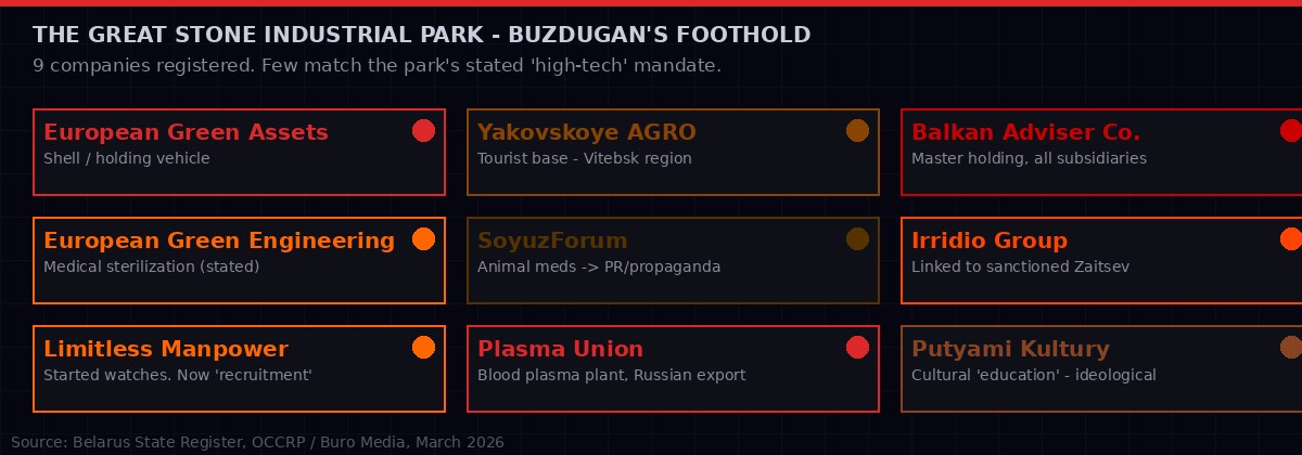 Nine companies registered in the Great Stone Industrial Park by Buzdugan's network