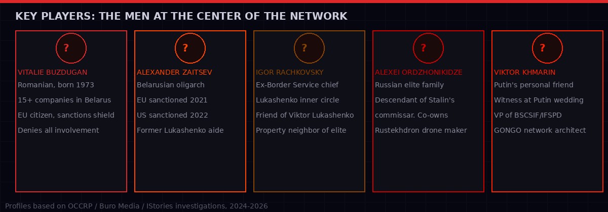 Profile cards for the key figures in the Buzdugan network