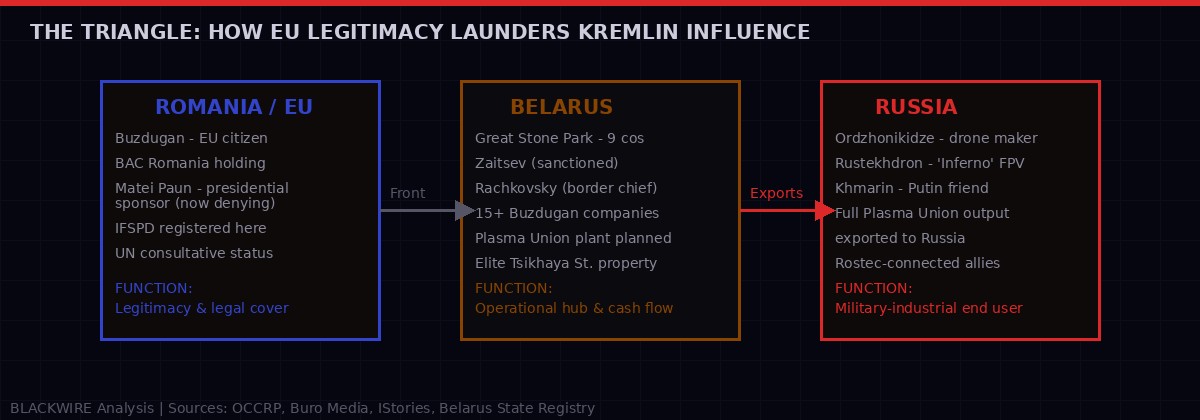 Three-way diagram showing how Romania provides legitimacy, Belarus provides operations, and Russia provides military-industrial demand