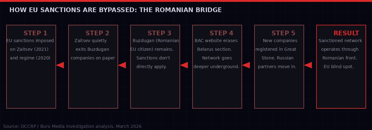 Six-step mechanism showing how EU sanctions are bypassed through Romanian intermediary