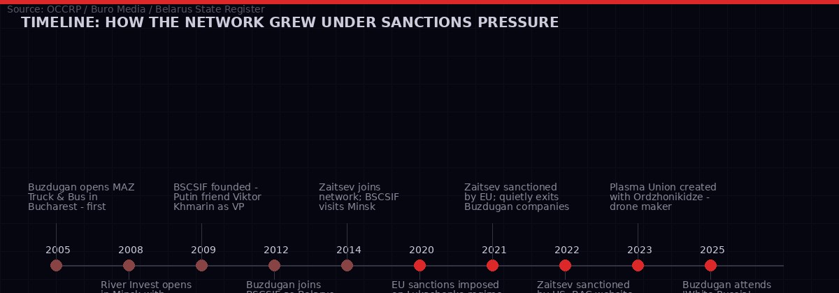 Timeline of Buzdugan network expansion 2005-2025