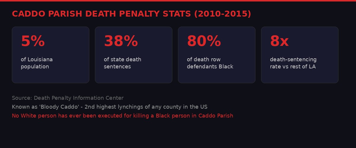 Caddo Parish death penalty statistics infographic