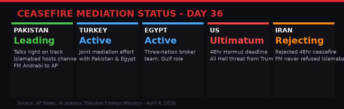 Ceasefire Mediation Status - Day 36