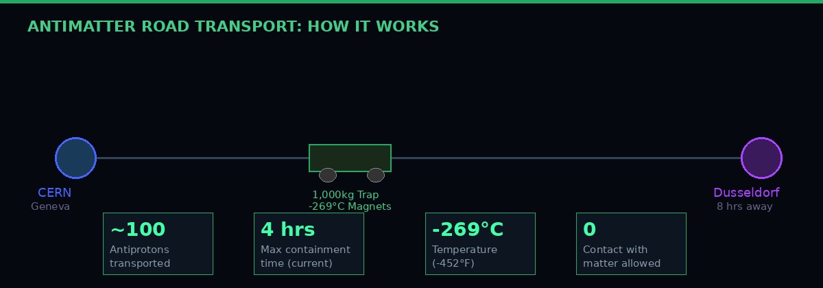 Antimatter transport process diagram