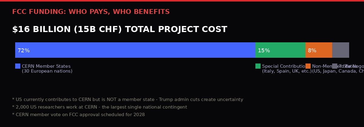 FCC funding distribution by contributor