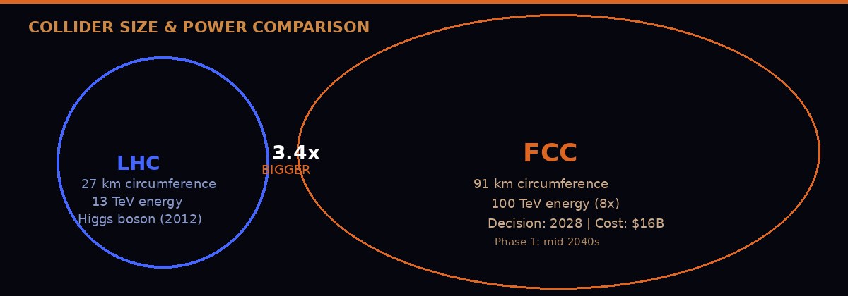 FCC vs LHC size and energy comparison