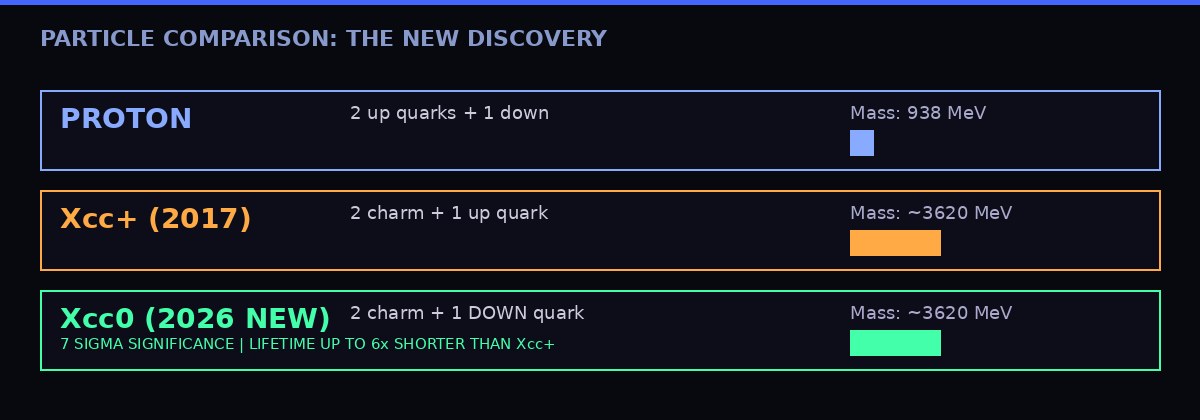 Particle comparison chart including new Xcc0 discovery