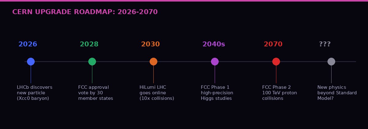 CERN upgrade roadmap 2026-2070