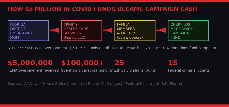 How $5 million in COVID funds became campaign cash - infographic