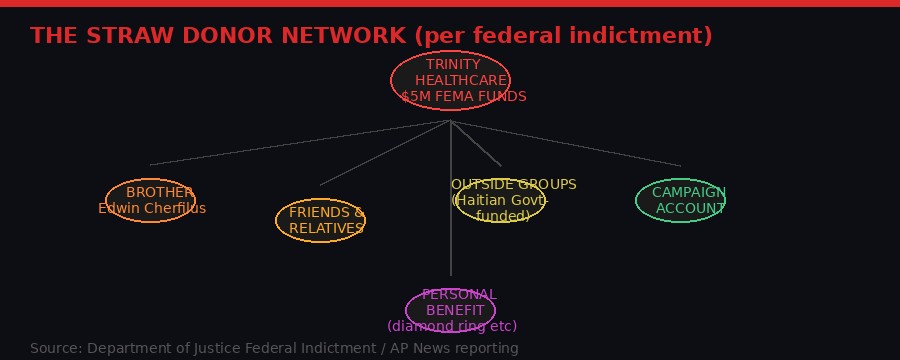 The straw donor network diagram