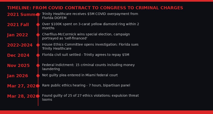 Timeline from COVID contract to Congress to criminal charges