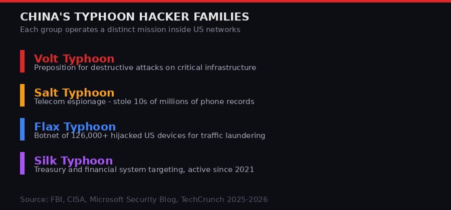 China Typhoon hacker families overview
