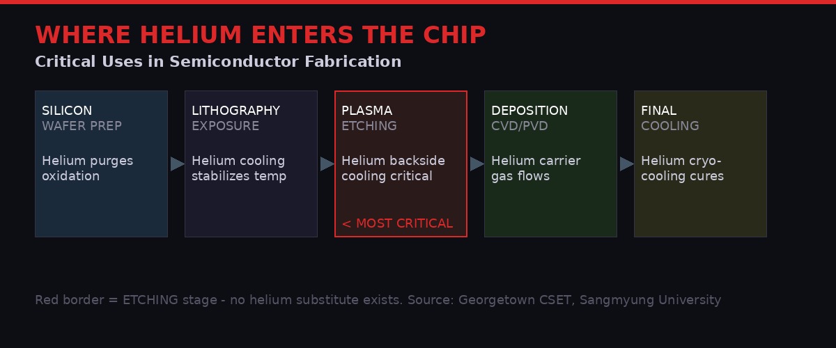 Semiconductor fabrication process and helium dependency