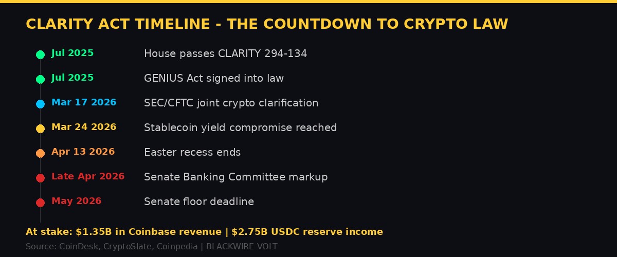 Infographic showing CLARITY Act legislative timeline