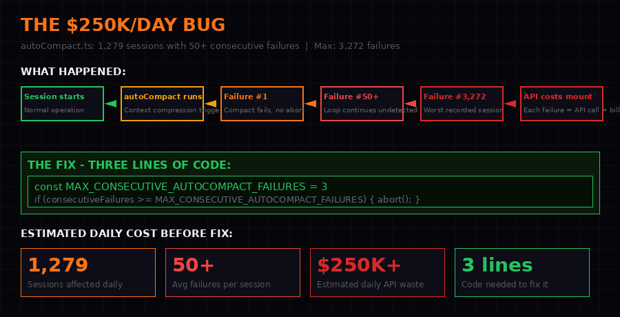 The $250K per day autoCompact bug diagram