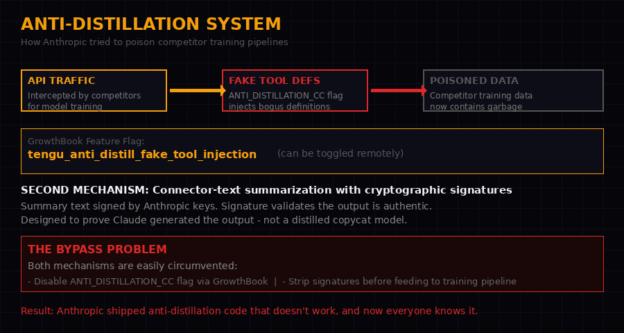 Claude Code anti-distillation system diagram
