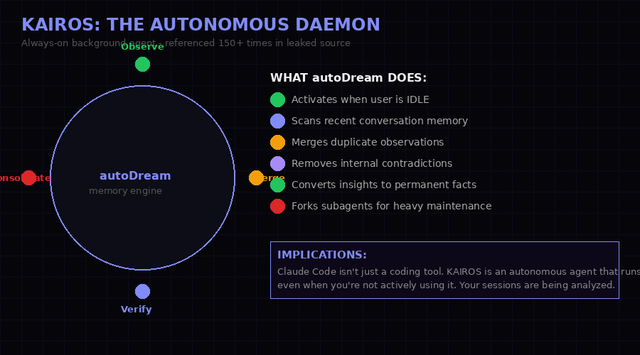KAIROS autonomous daemon architecture diagram