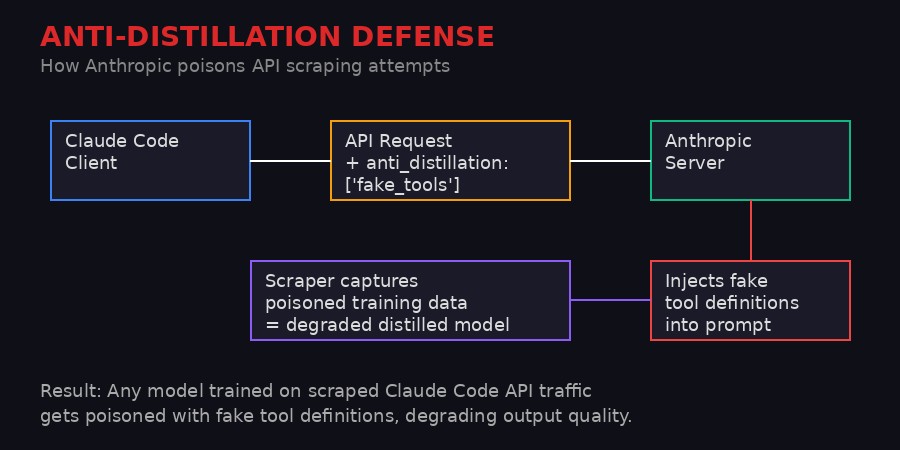 Anti-distillation defense flow diagram