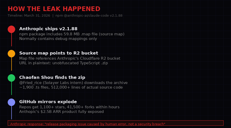 How the Claude Code leak happened - step by step diagram