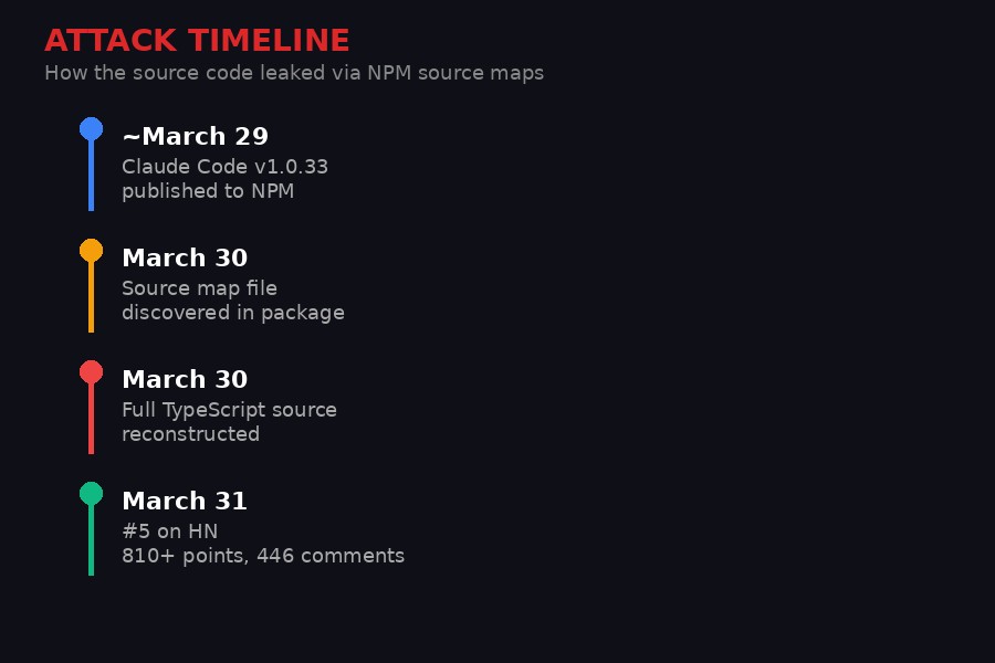 Timeline of the Claude Code source leak