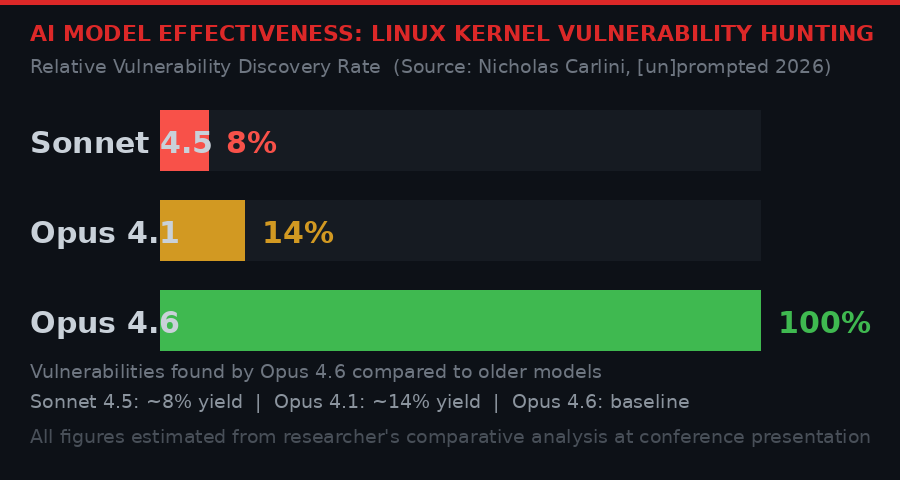 Bar chart showing AI model effectiveness at finding Linux kernel vulnerabilities