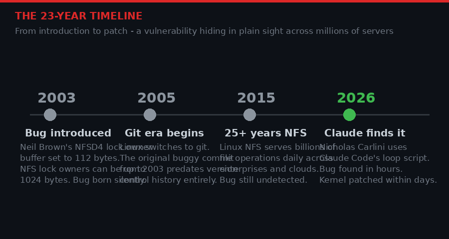Timeline showing the 23 years from bug introduction to AI-assisted discovery