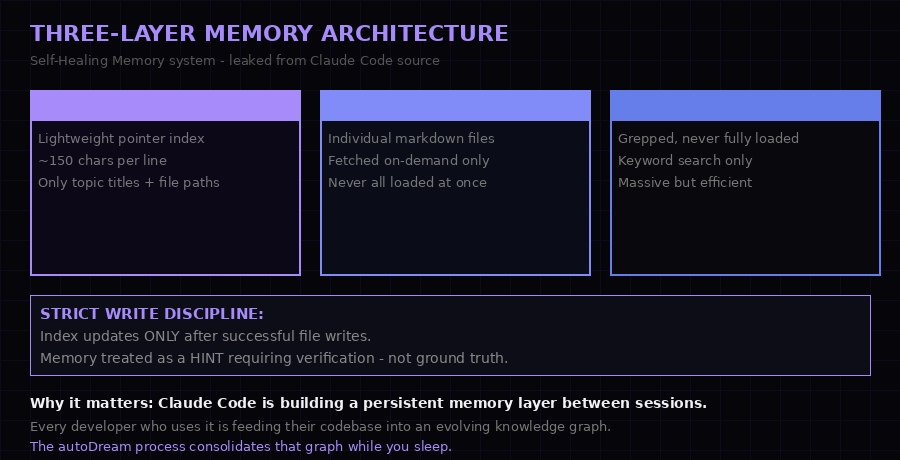 Claude Code three-layer memory architecture diagram