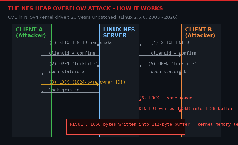 Diagram showing the NFS heap overflow attack with two cooperating clients