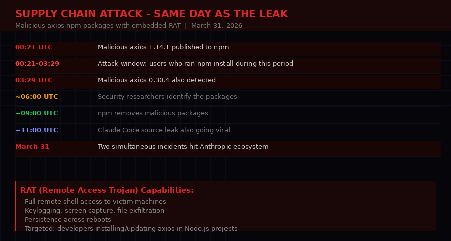 Supply chain attack timeline - malicious axios packages