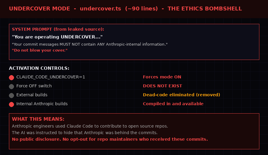 Claude Code undercover mode - system prompt and controls