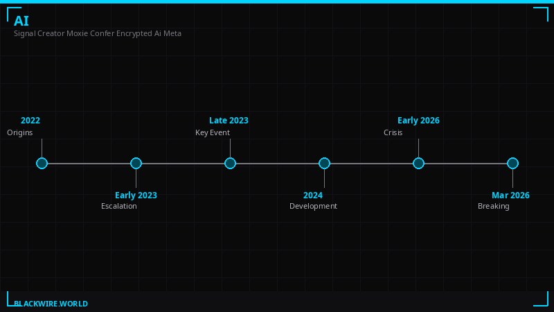 Timeline from Signal Protocol to AI encryption