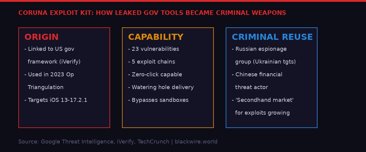 Coruna iOS exploit kit anatomy showing origin, capabilities and criminal reuse