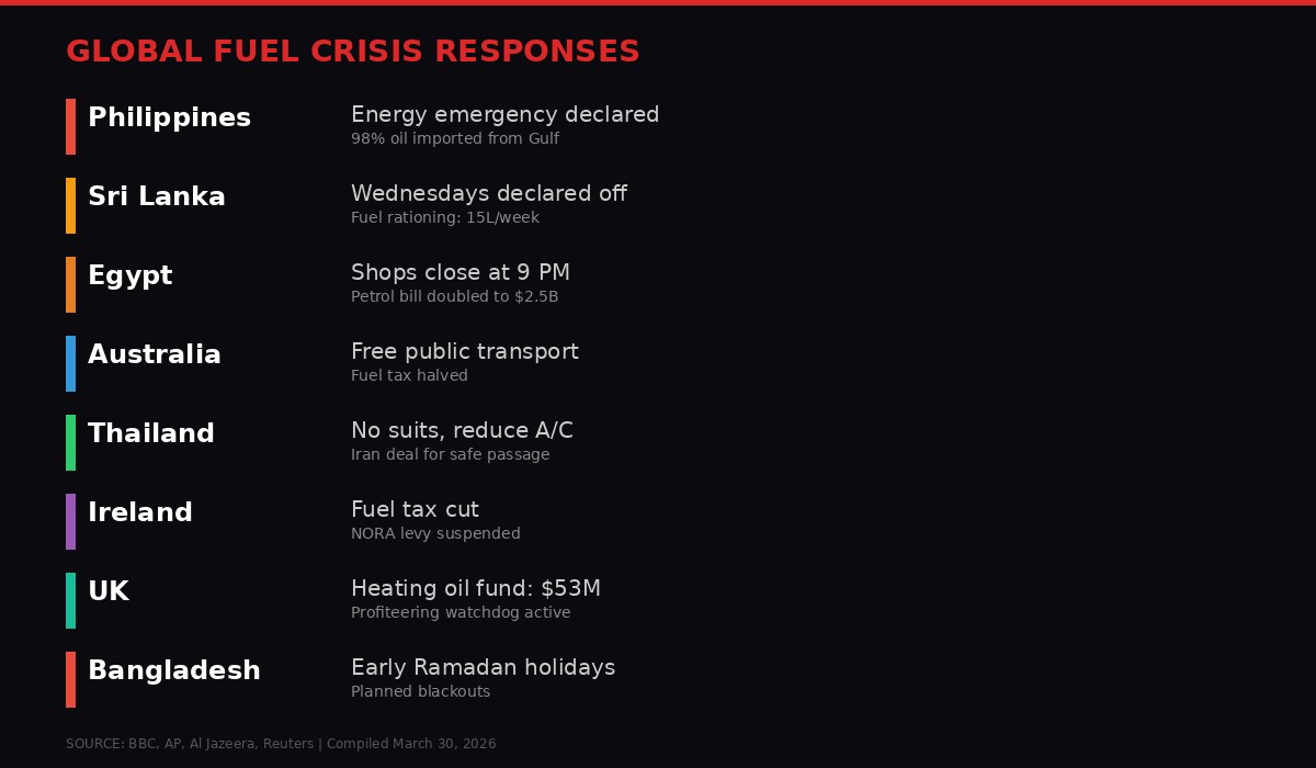 Global fuel crisis responses by country