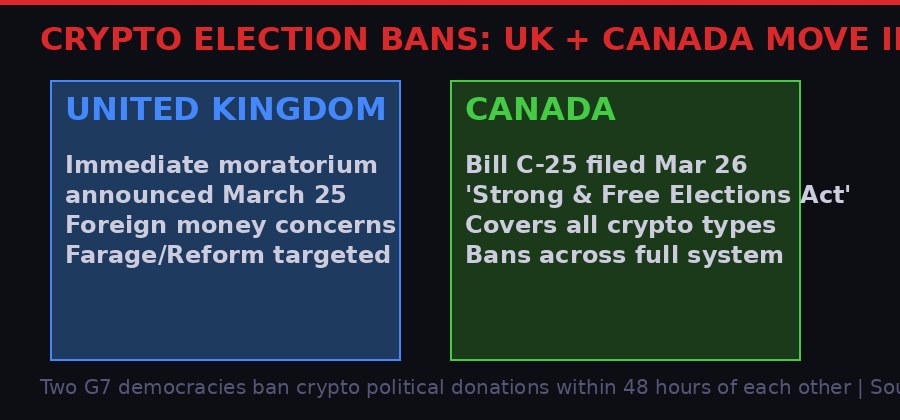 Comparison card showing UK and Canada crypto election donation bans announced in March 2026
