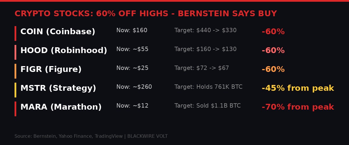Infographic showing crypto stock prices and Bernstein targets
