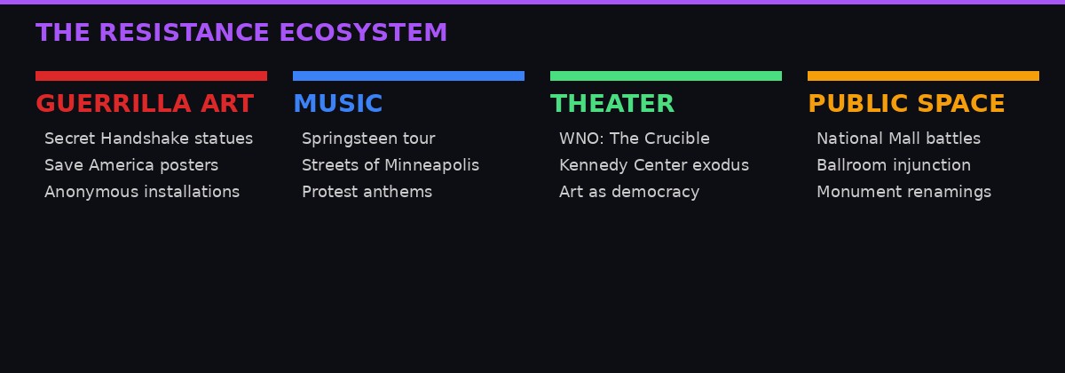 The resistance ecosystem across art forms
