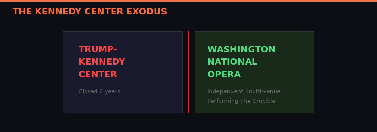 Kennedy Center exodus infographic showing WNO independence