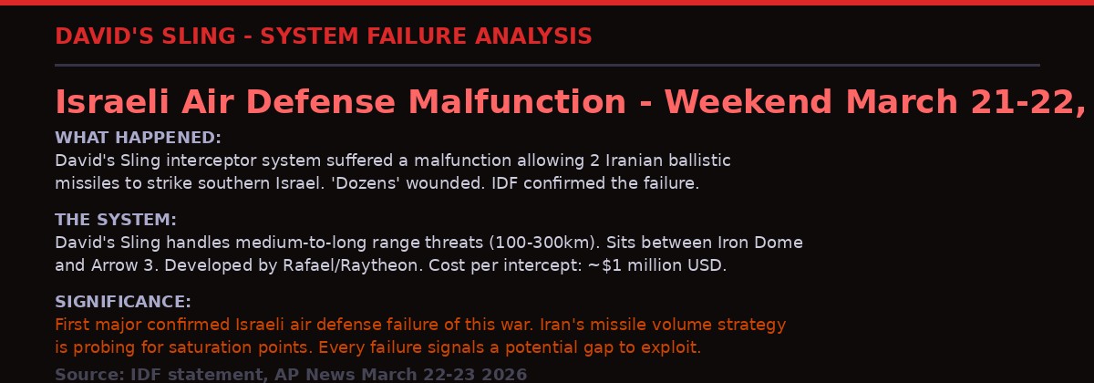 David's Sling Failure Analysis