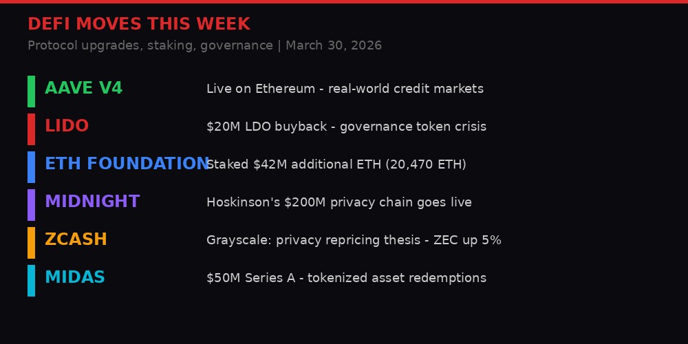 DeFi major moves this week overview