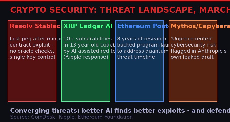 Grid showing crypto security incidents in March 2026: Resolv exploit, XRP audit, Ethereum quantum hub, Mythos risk