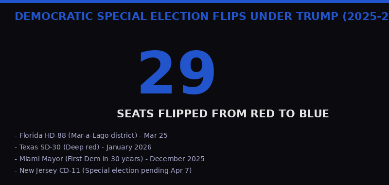 Democratic special election flips 2025-2026