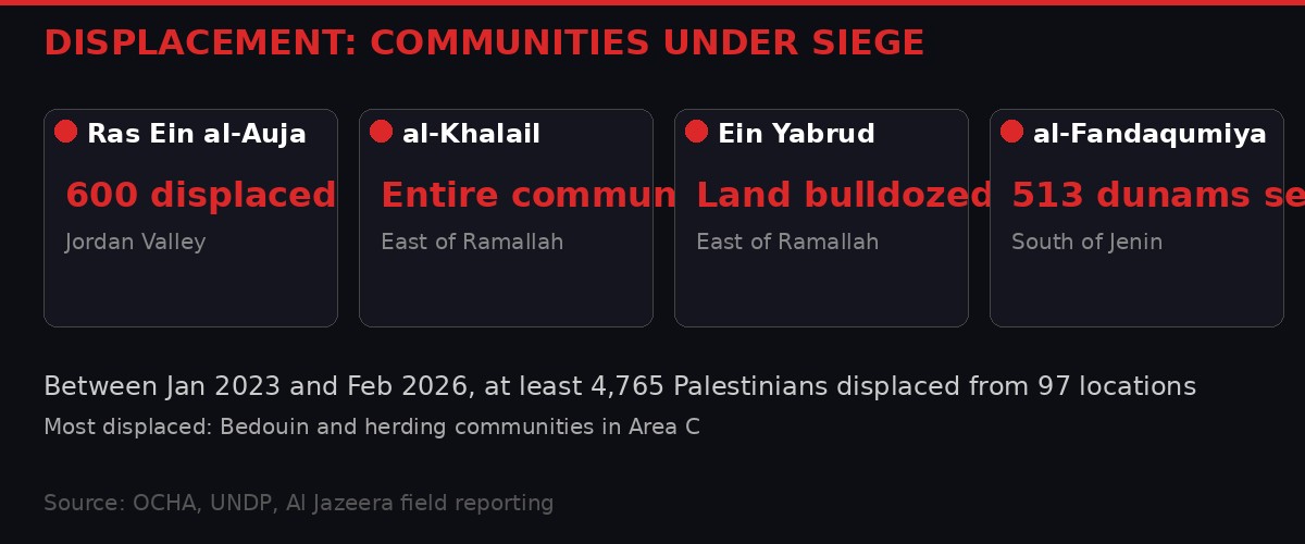 Displacement data - Palestinian communities under siege in 2026