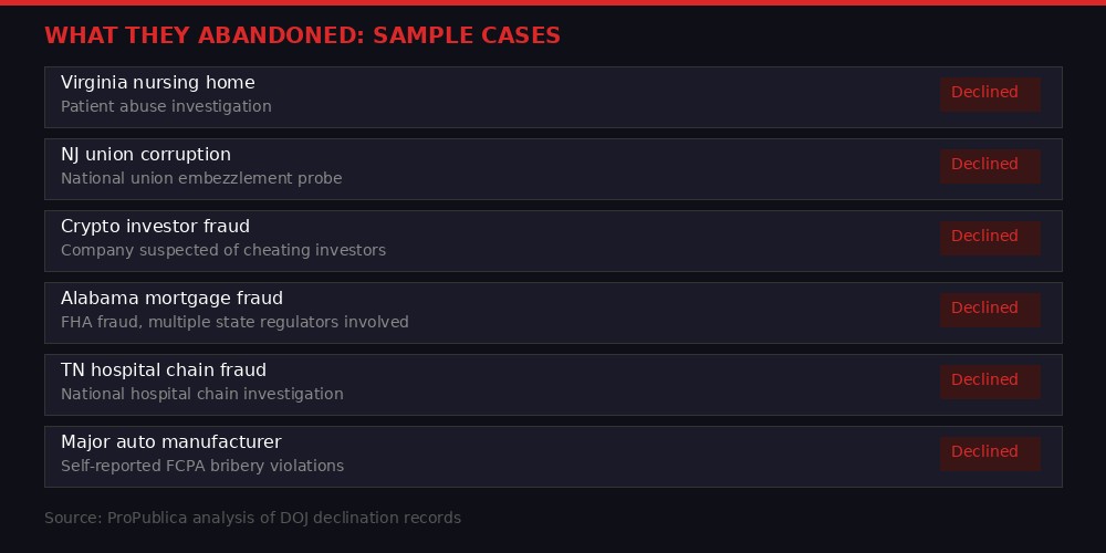 Grid showing specific cases abandoned by DOJ