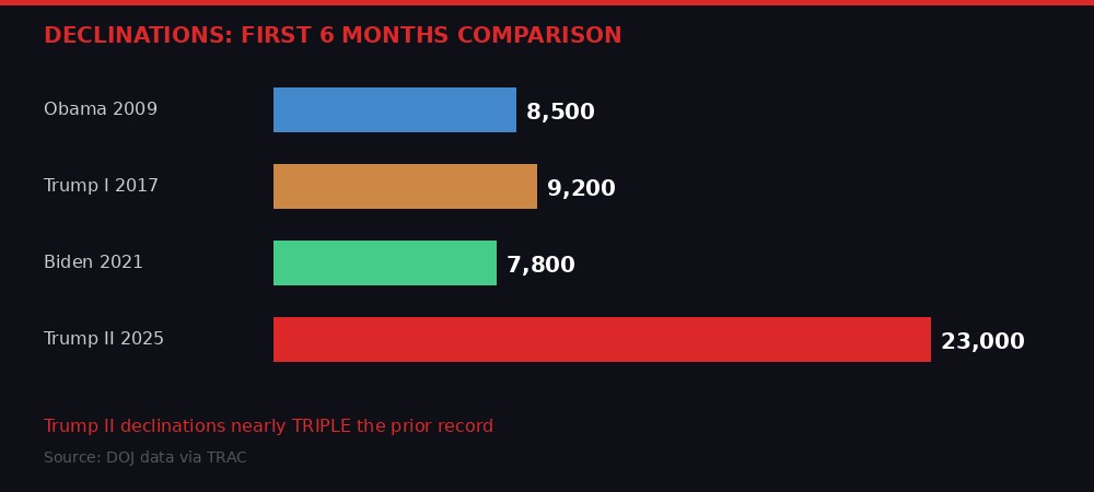 DOJ case declinations comparison across administrations showing Trump II far exceeding predecessors