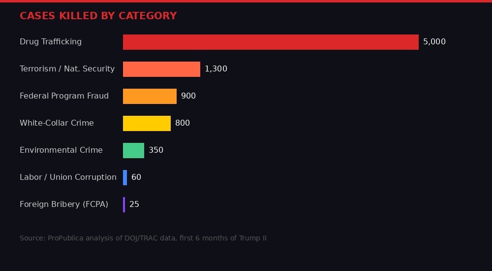 Bar chart showing breakdown of dropped cases by category