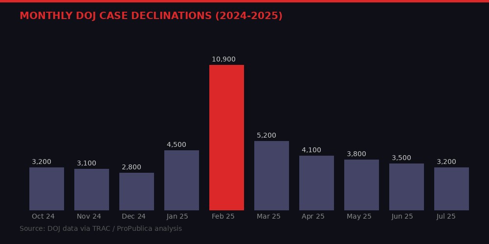 Timeline of monthly DOJ case declinations showing massive spike in February 2025