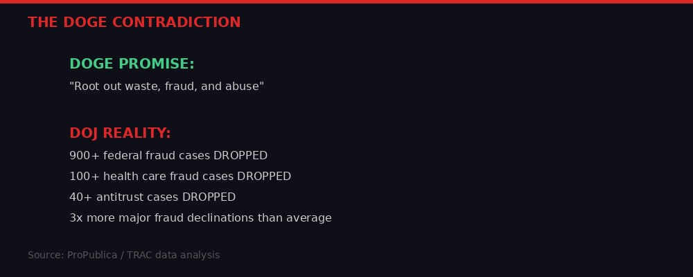 Infographic showing contradiction between DOGE promises and DOJ case drops