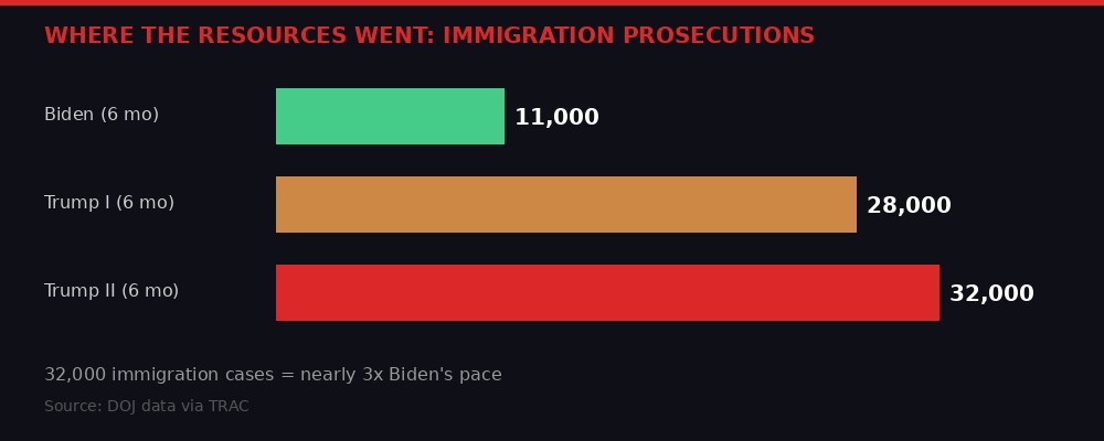 Immigration prosecution numbers showing Trump II surge