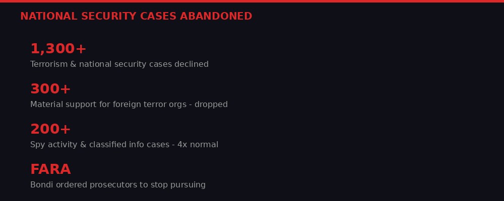 National security cases abandoned under Bondi