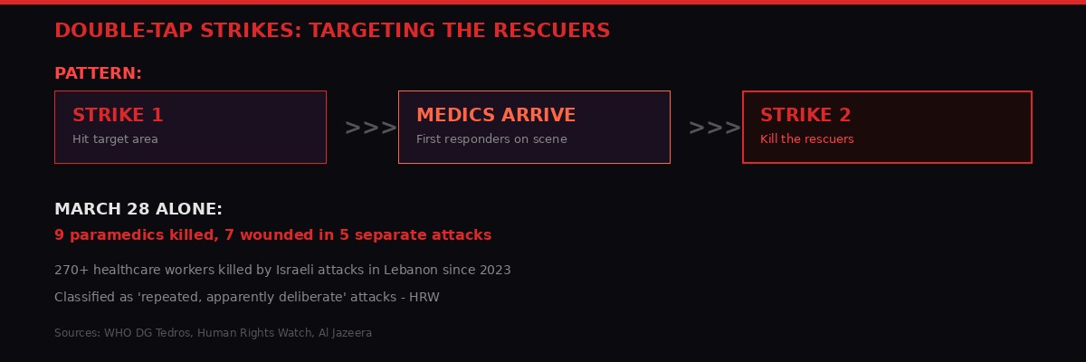 Infographic explaining double-tap strike tactics used against medical first responders in Lebanon